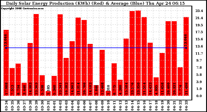 Solar PV/Inverter Performance Daily Solar Energy Production