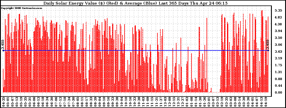 Solar PV/Inverter Performance Daily Solar Energy Production Value Last 365 Days