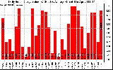 Solar PV/Inverter Performance Daily Solar Energy Production Value