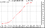 Solar PV/Inverter Performance Daily Energy Production