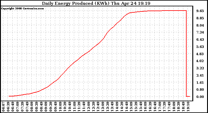 Solar PV/Inverter Performance Daily Energy Production