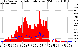 Solar PV/Inverter Performance Grid Power & Solar Radiation