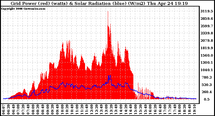 Solar PV/Inverter Performance Grid Power & Solar Radiation