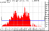 Solar PV/Inverter Performance Inverter Power Output