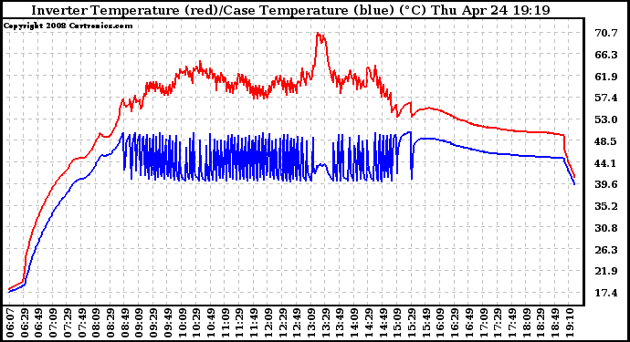 Solar PV/Inverter Performance Inverter Operating Temperature