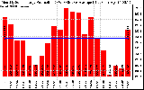 Solar PV/Inverter Performance Monthly Solar Energy Production