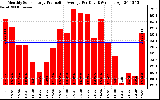 Solar PV/Inverter Performance Monthly Solar Energy Production Average Per Day (KWh)