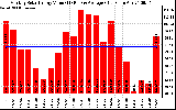 Solar PV/Inverter Performance Monthly Solar Energy Production Value