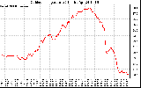 Solar PV/Inverter Performance Outdoor Temperature