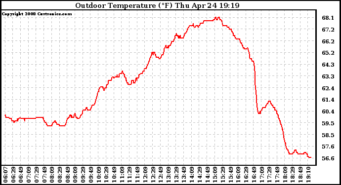 Solar PV/Inverter Performance Outdoor Temperature