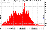 Solar PV/Inverter Performance Solar Radiation & Day Average per Minute