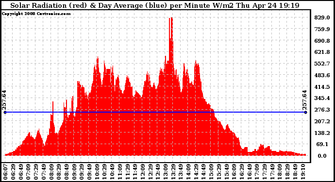 Solar PV/Inverter Performance Solar Radiation & Day Average per Minute