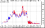 Solar PV/Inverter Performance Photovoltaic Panel Current Output