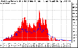 Solar PV/Inverter Performance West Array Power Output & Solar Radiation