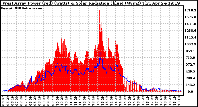 Solar PV/Inverter Performance West Array Power Output & Solar Radiation