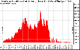 Solar PV/Inverter Performance West Array Actual & Average Power Output