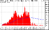 Solar PV/Inverter Performance West Array Actual & Running Average Power Output