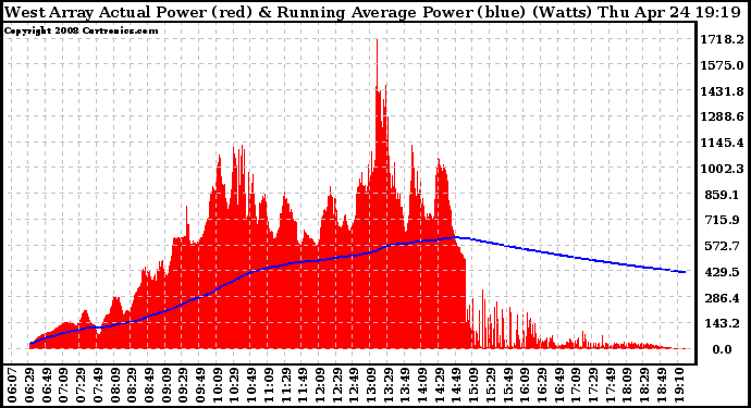 Solar PV/Inverter Performance West Array Actual & Running Average Power Output