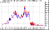 Solar PV/Inverter Performance Photovoltaic Panel Power Output