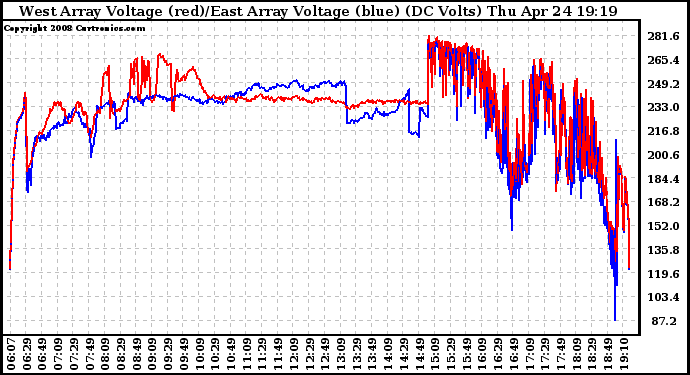 Solar PV/Inverter Performance Photovoltaic Panel Voltage Output