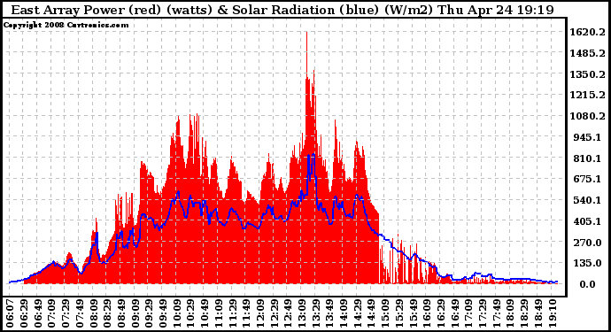 Solar PV/Inverter Performance East Array Power Output & Solar Radiation