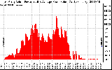 Solar PV/Inverter Performance East Array Actual & Average Power Output