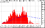 Solar PV/Inverter Performance East Array Actual & Running Average Power Output