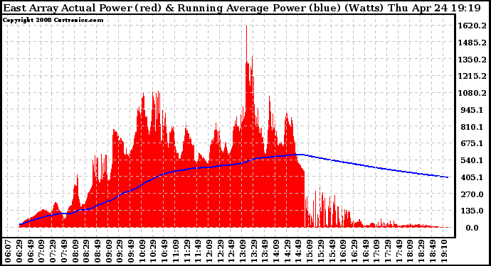 Solar PV/Inverter Performance East Array Actual & Running Average Power Output