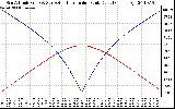 Solar PV/Inverter Performance Sun Altitude Angle & Azimuth Angle