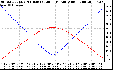 Solar PV/Inverter Performance Sun Altitude Angle & Sun Incidence Angle on PV Panels