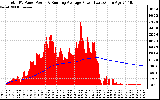 Solar PV/Inverter Performance Total PV Panel & Running Average Power Output