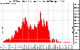 Solar PV/Inverter Performance Total PV Panel Power Output