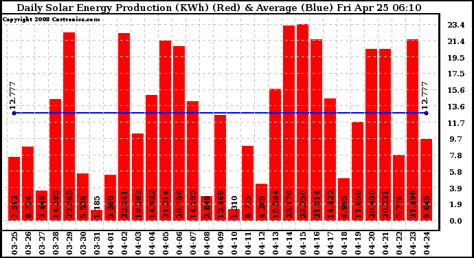 Solar PV/Inverter Performance Daily Solar Energy Production