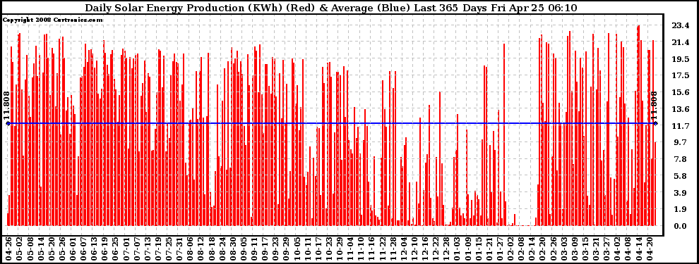 Solar PV/Inverter Performance Daily Solar Energy Production Last 365 Days