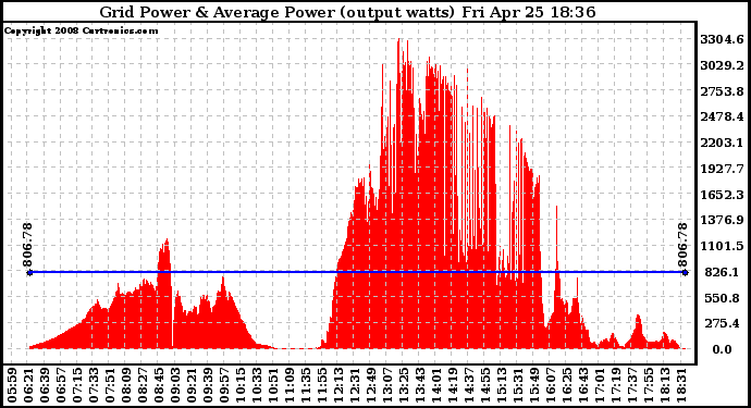 Solar PV/Inverter Performance Inverter Power Output