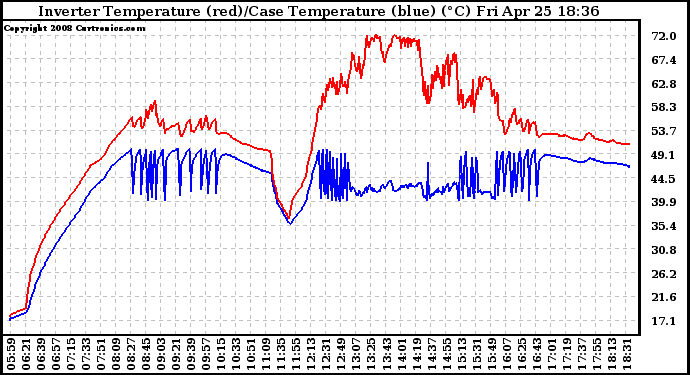 Solar PV/Inverter Performance Inverter Operating Temperature