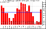 Milwaukee Solar Powered Home MonthlyProductionValue