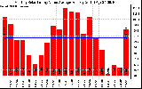 Solar PV/Inverter Performance Monthly Solar Energy Value Average Per Day ($)