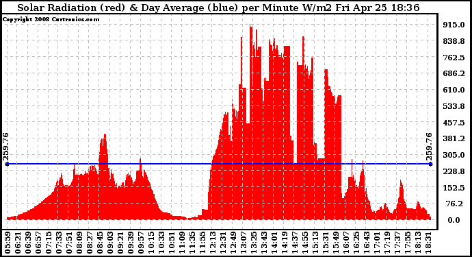 Solar PV/Inverter Performance Solar Radiation & Day Average per Minute