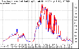 Solar PV/Inverter Performance Photovoltaic Panel Current Output