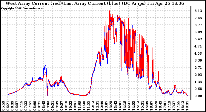 Solar PV/Inverter Performance Photovoltaic Panel Current Output