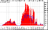 Solar PV/Inverter Performance West Array Power Output & Solar Radiation