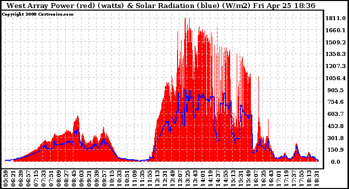 Solar PV/Inverter Performance West Array Power Output & Solar Radiation