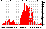 Solar PV/Inverter Performance West Array Actual & Average Power Output