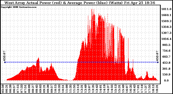 Solar PV/Inverter Performance West Array Actual & Average Power Output