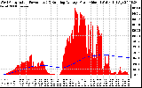 Solar PV/Inverter Performance West Array Actual & Running Average Power Output