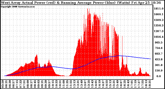 Solar PV/Inverter Performance West Array Actual & Running Average Power Output