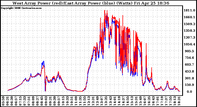 Solar PV/Inverter Performance Photovoltaic Panel Power Output