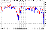 Solar PV/Inverter Performance Photovoltaic Panel Voltage Output