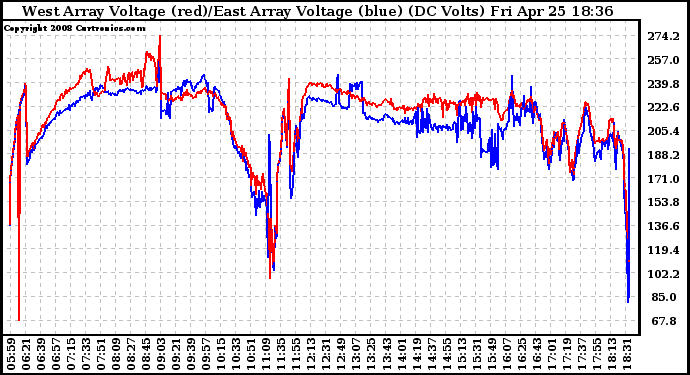 Solar PV/Inverter Performance Photovoltaic Panel Voltage Output